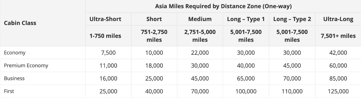 Einlösetabelle Cathay Pacific Asia Miles Transferpartner Membership Rewards