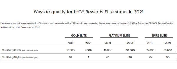 Anforderungen Elite Status IHG Rewards 2021