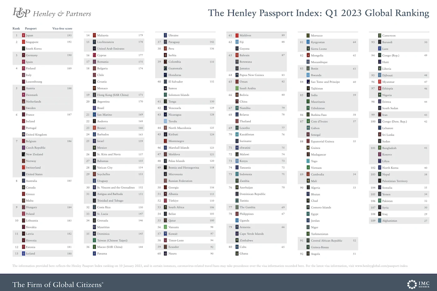  Henley Passport Index 2023