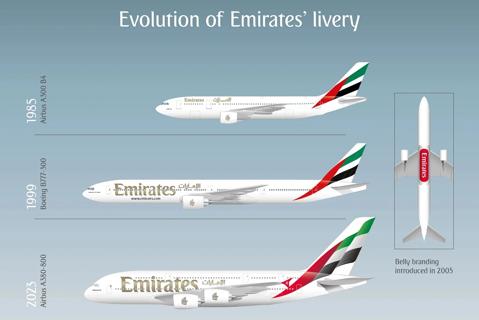 Infografik Emirates Flugzeugbemalungen